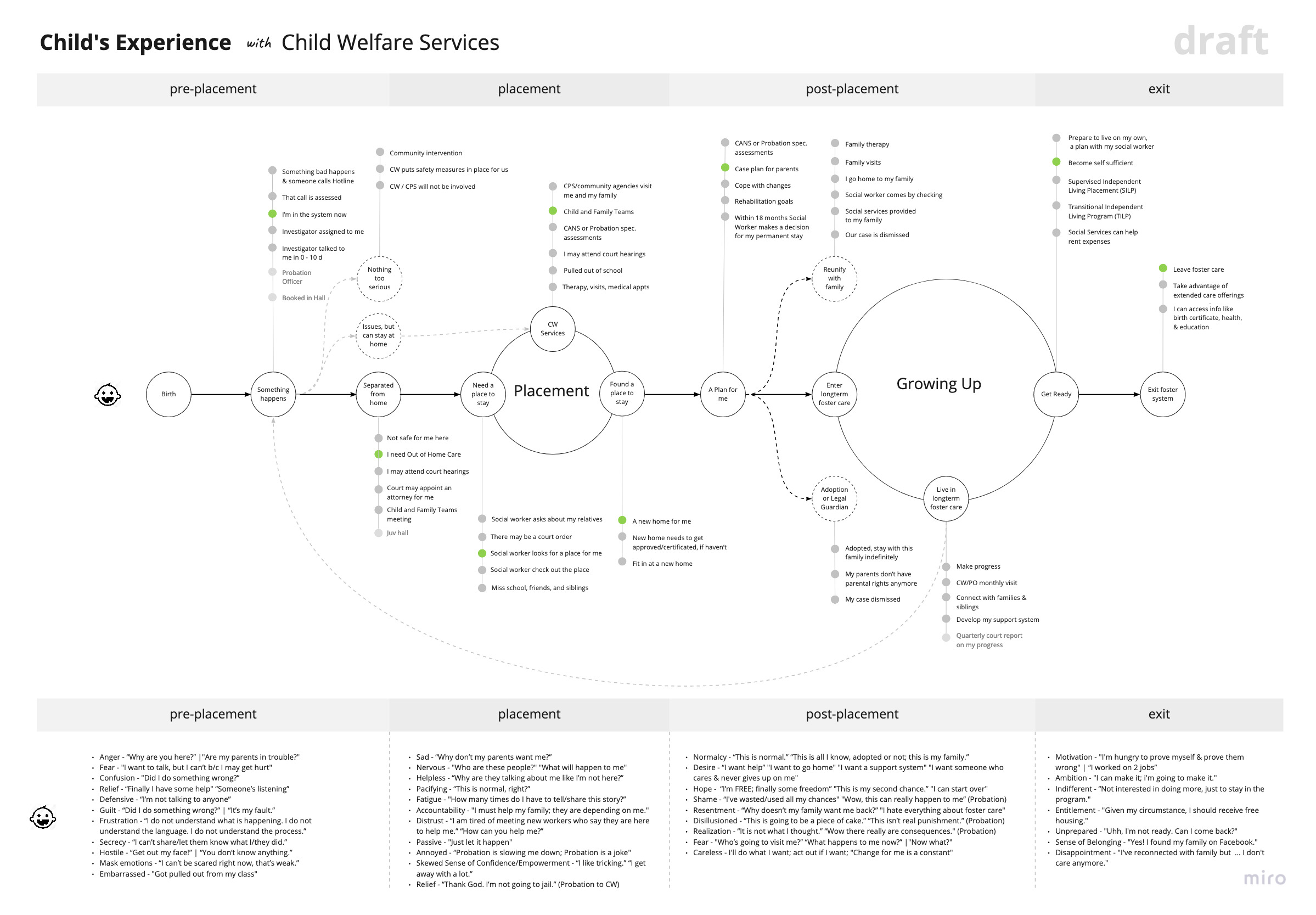 The child's experience map
